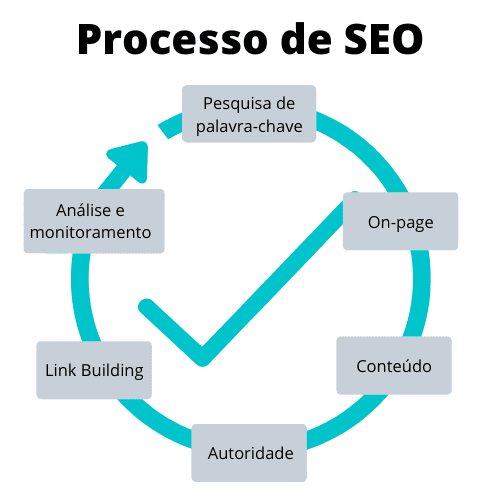 agencia-sincro-processo-de-SEO